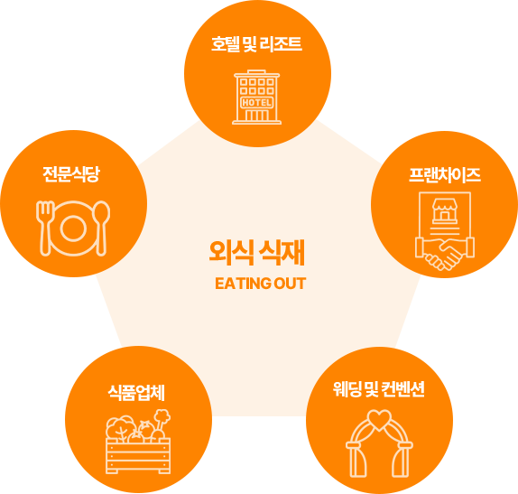 외식 식자재 유통 도식