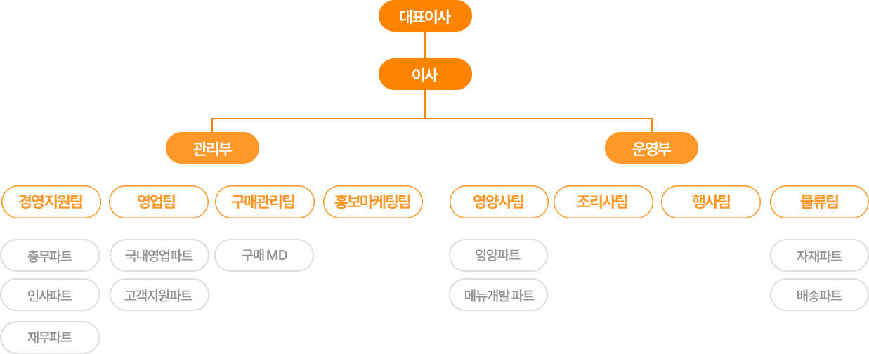 온자박푸드 조직도